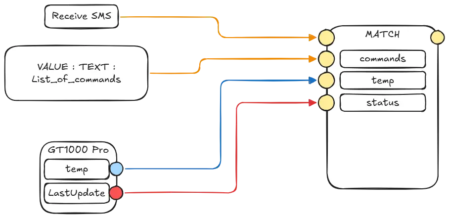 Receive SMS Match Flow Commands