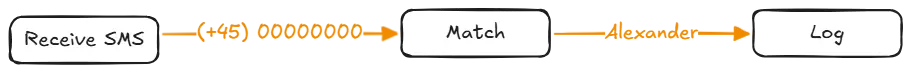 Receive SMS match flow