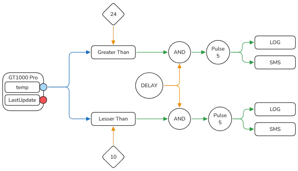 Deadlocks og opdateringer 5 Time based system with conditions part 3