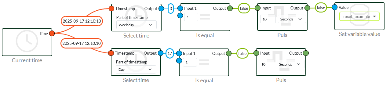 Reset on specifik days